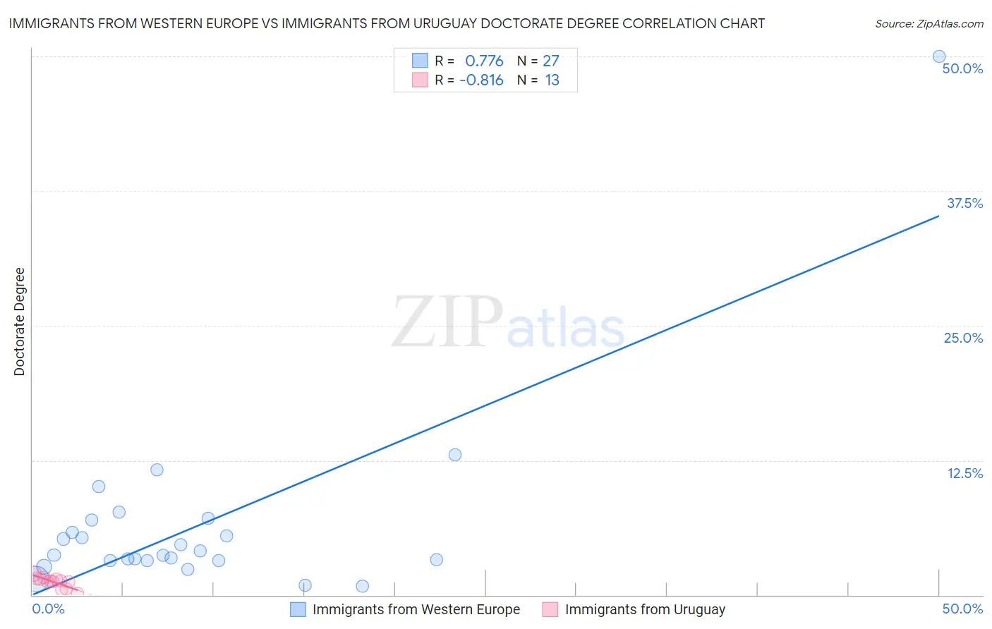 Immigrants from Western Europe vs Immigrants from Uruguay Doctorate Degree
