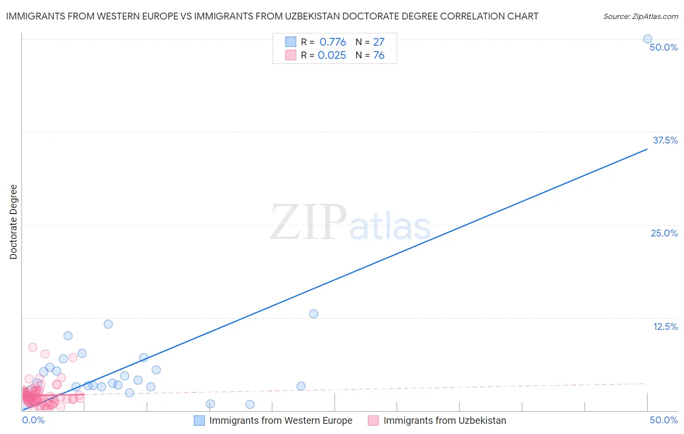 Immigrants from Western Europe vs Immigrants from Uzbekistan Doctorate Degree