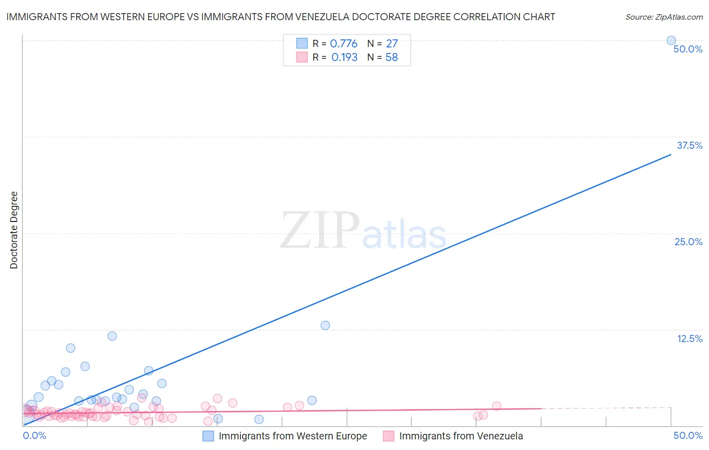 Immigrants from Western Europe vs Immigrants from Venezuela Doctorate Degree
