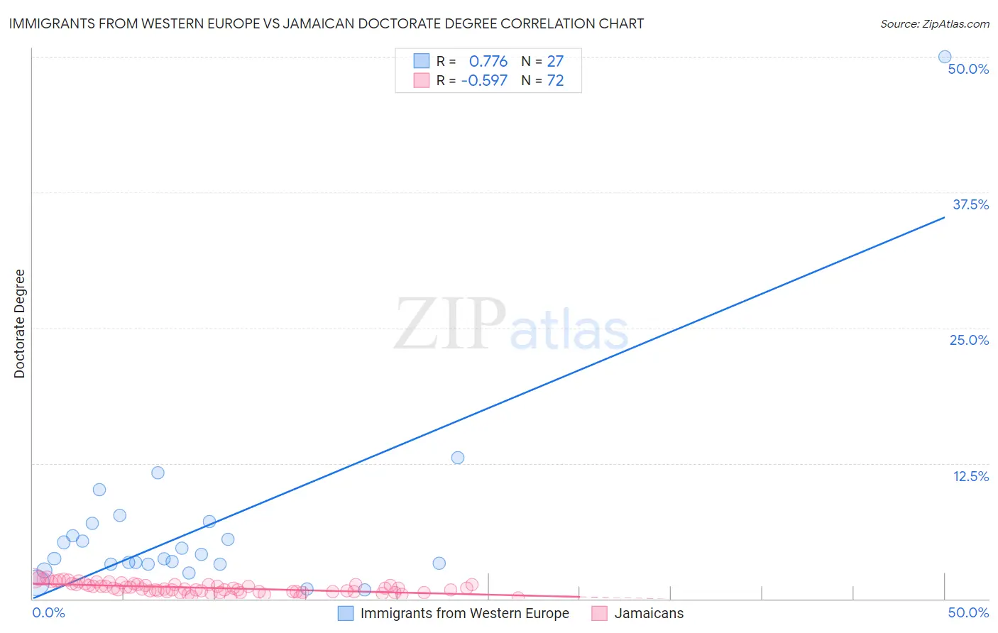 Immigrants from Western Europe vs Jamaican Doctorate Degree
