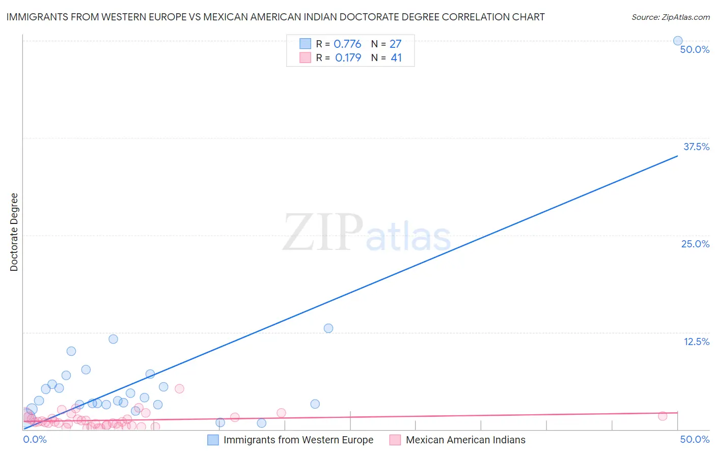Immigrants from Western Europe vs Mexican American Indian Doctorate Degree