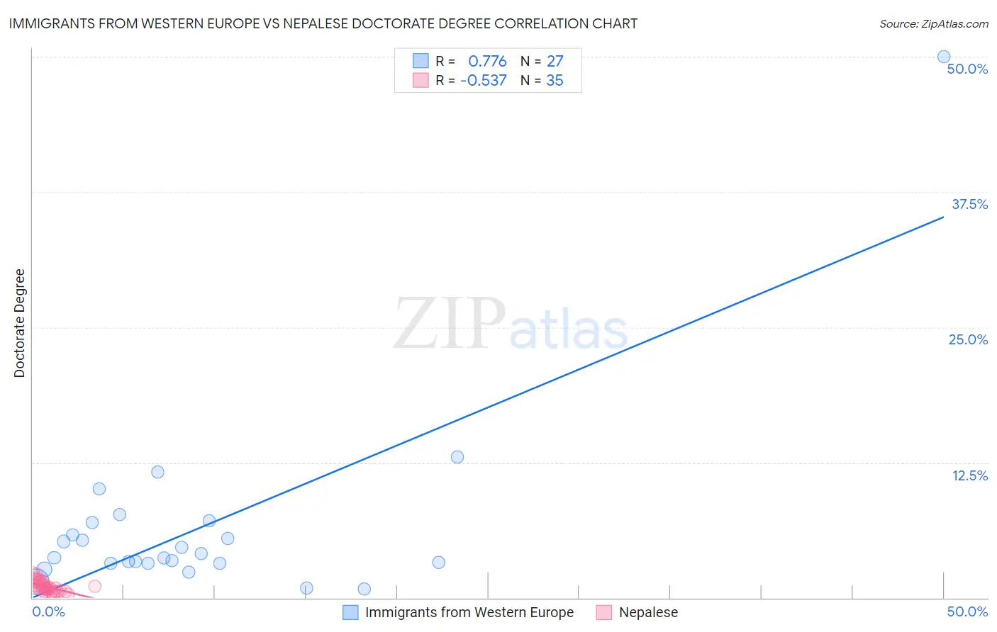 Immigrants from Western Europe vs Nepalese Doctorate Degree