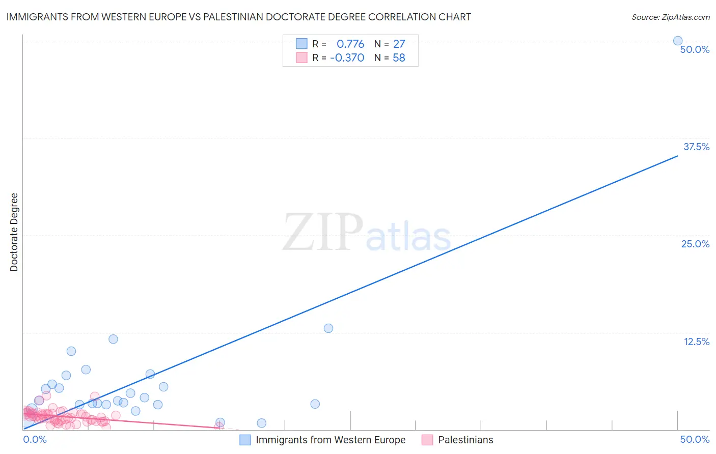Immigrants from Western Europe vs Palestinian Doctorate Degree