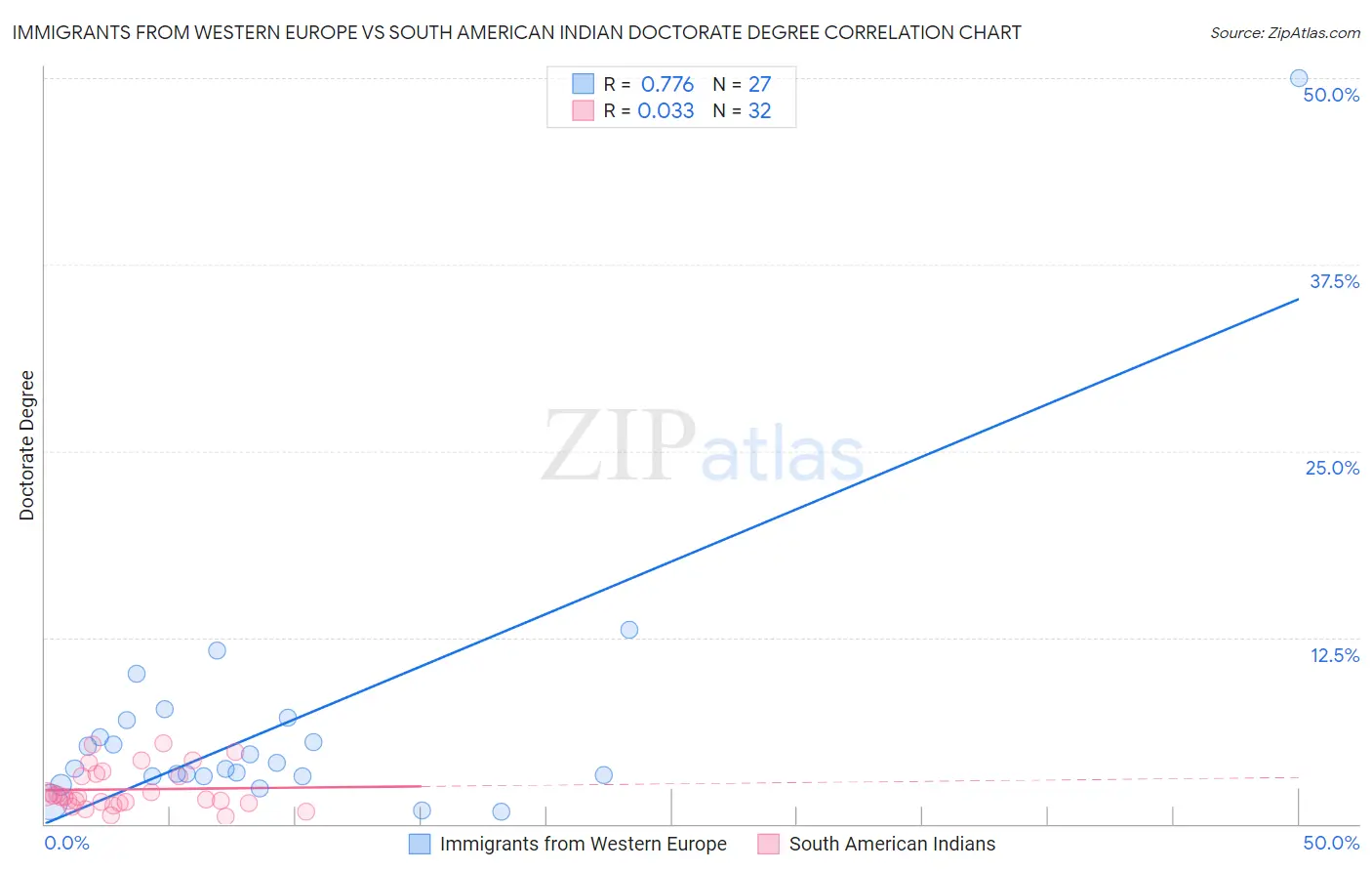 Immigrants from Western Europe vs South American Indian Doctorate Degree