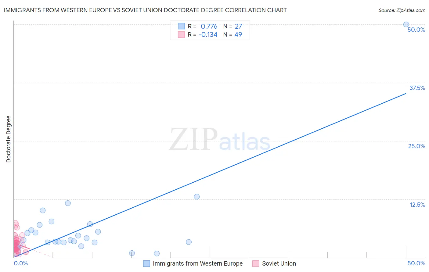 Immigrants from Western Europe vs Soviet Union Doctorate Degree