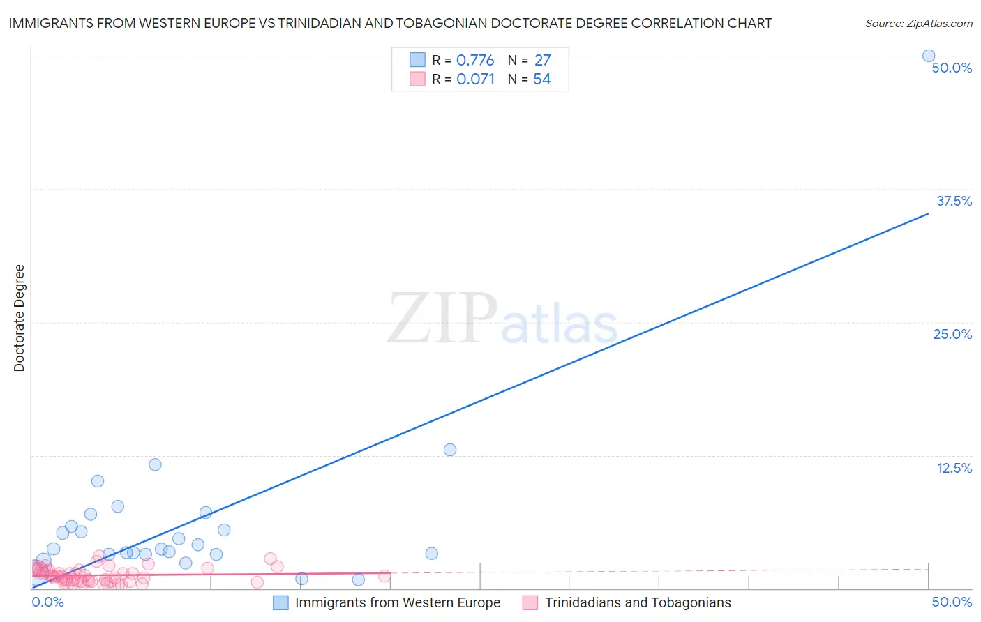 Immigrants from Western Europe vs Trinidadian and Tobagonian Doctorate Degree