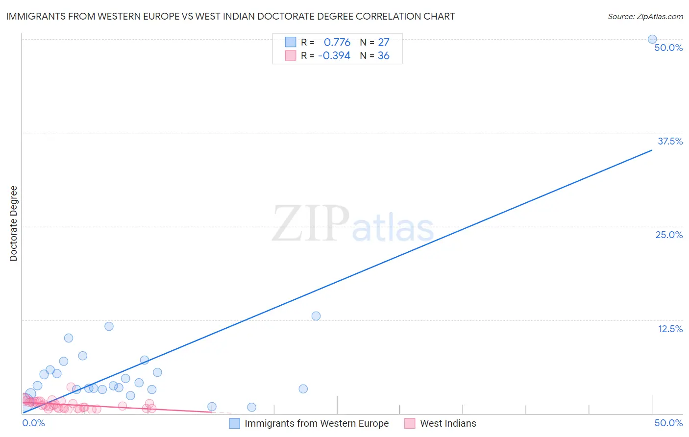 Immigrants from Western Europe vs West Indian Doctorate Degree