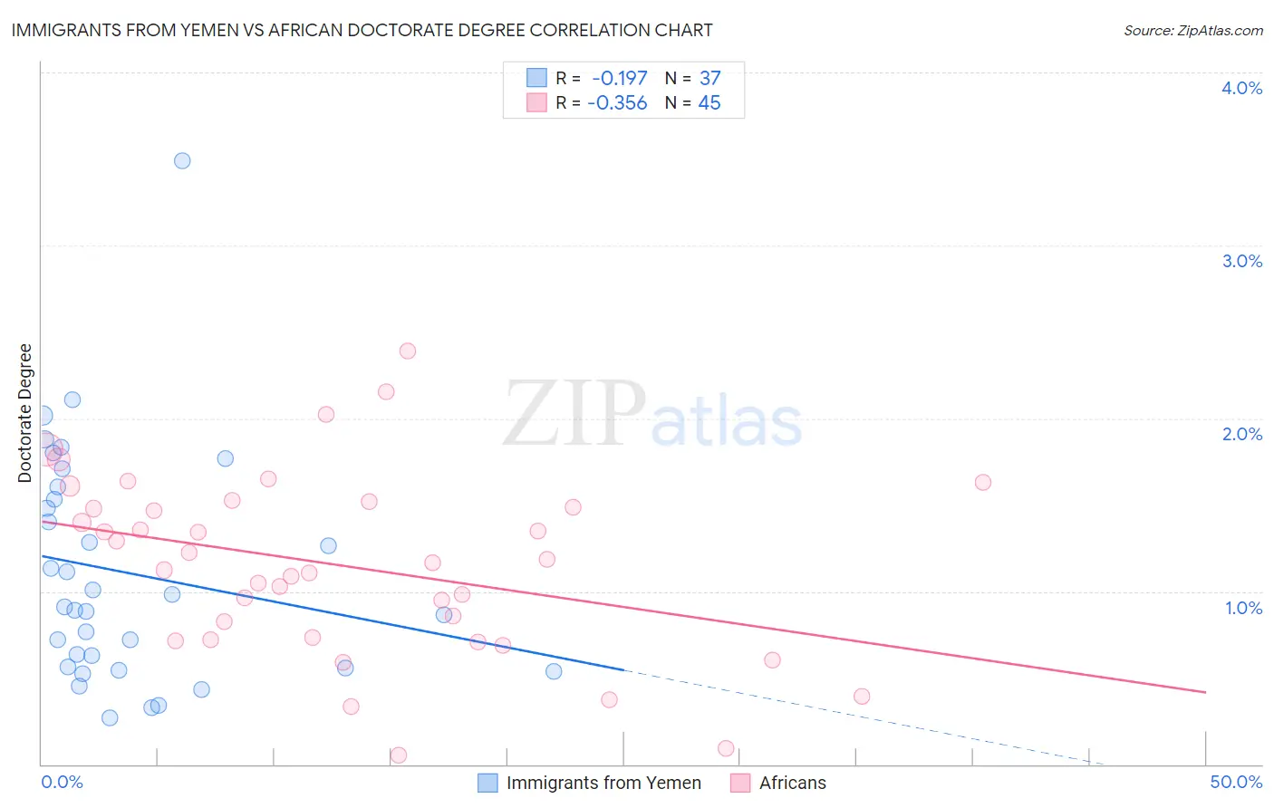 Immigrants from Yemen vs African Doctorate Degree