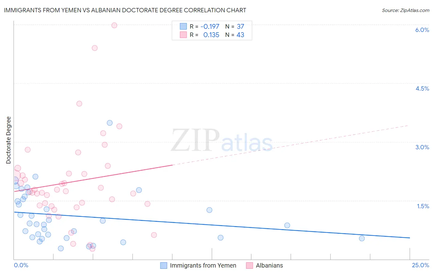 Immigrants from Yemen vs Albanian Doctorate Degree