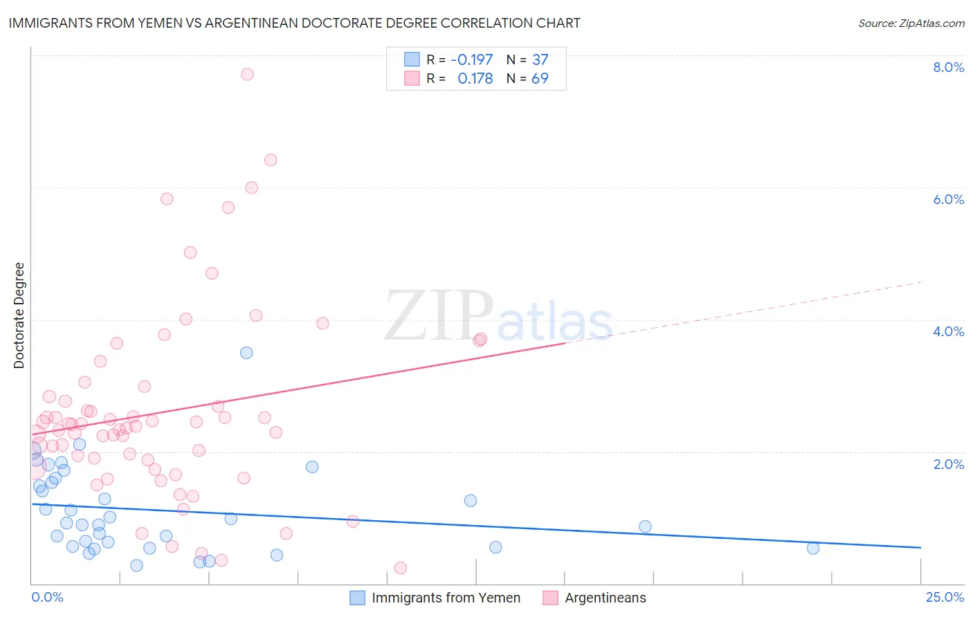 Immigrants from Yemen vs Argentinean Doctorate Degree