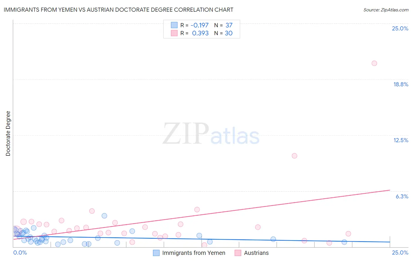 Immigrants from Yemen vs Austrian Doctorate Degree