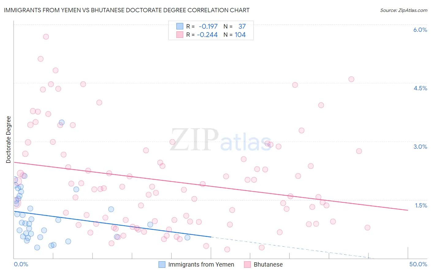 Immigrants from Yemen vs Bhutanese Doctorate Degree