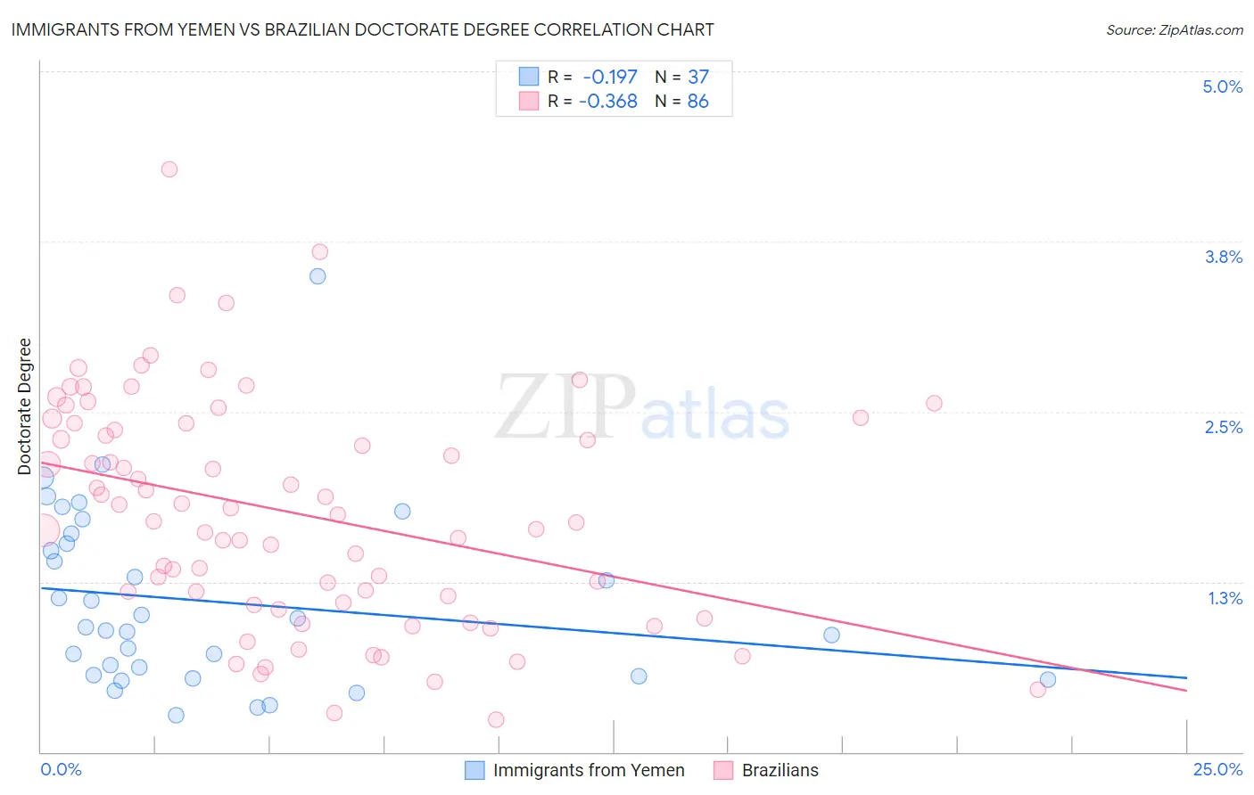 Immigrants from Yemen vs Brazilian Doctorate Degree