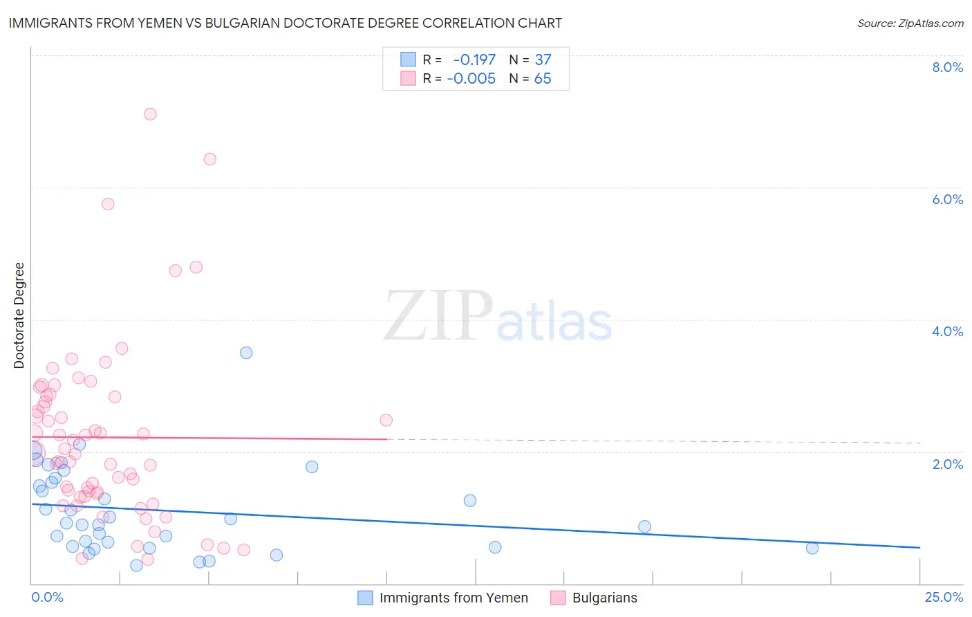 Immigrants from Yemen vs Bulgarian Doctorate Degree
