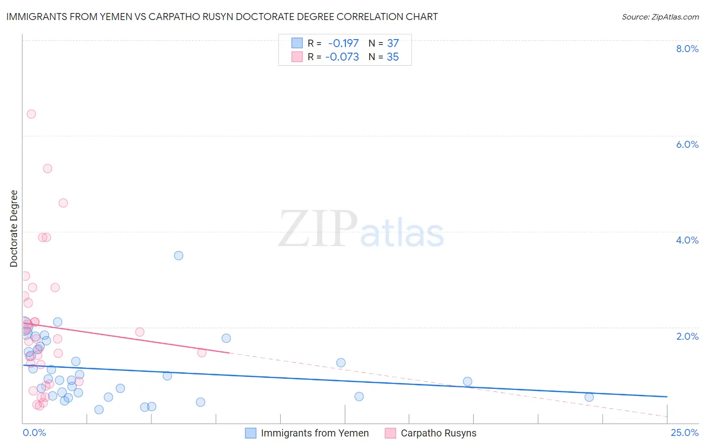 Immigrants from Yemen vs Carpatho Rusyn Doctorate Degree
