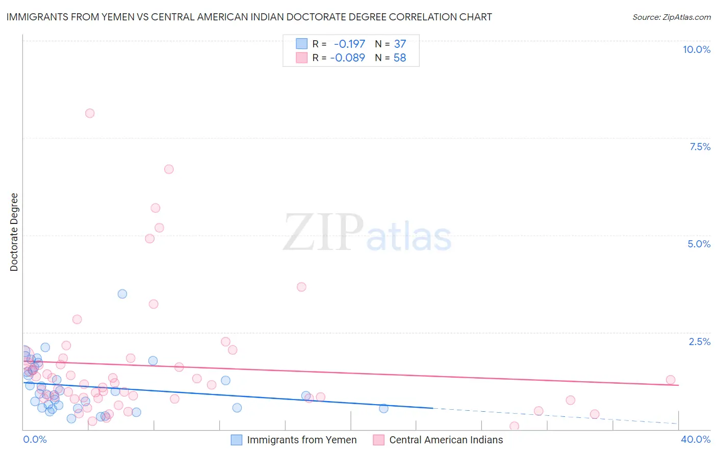 Immigrants from Yemen vs Central American Indian Doctorate Degree