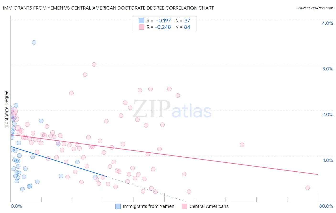 Immigrants from Yemen vs Central American Doctorate Degree