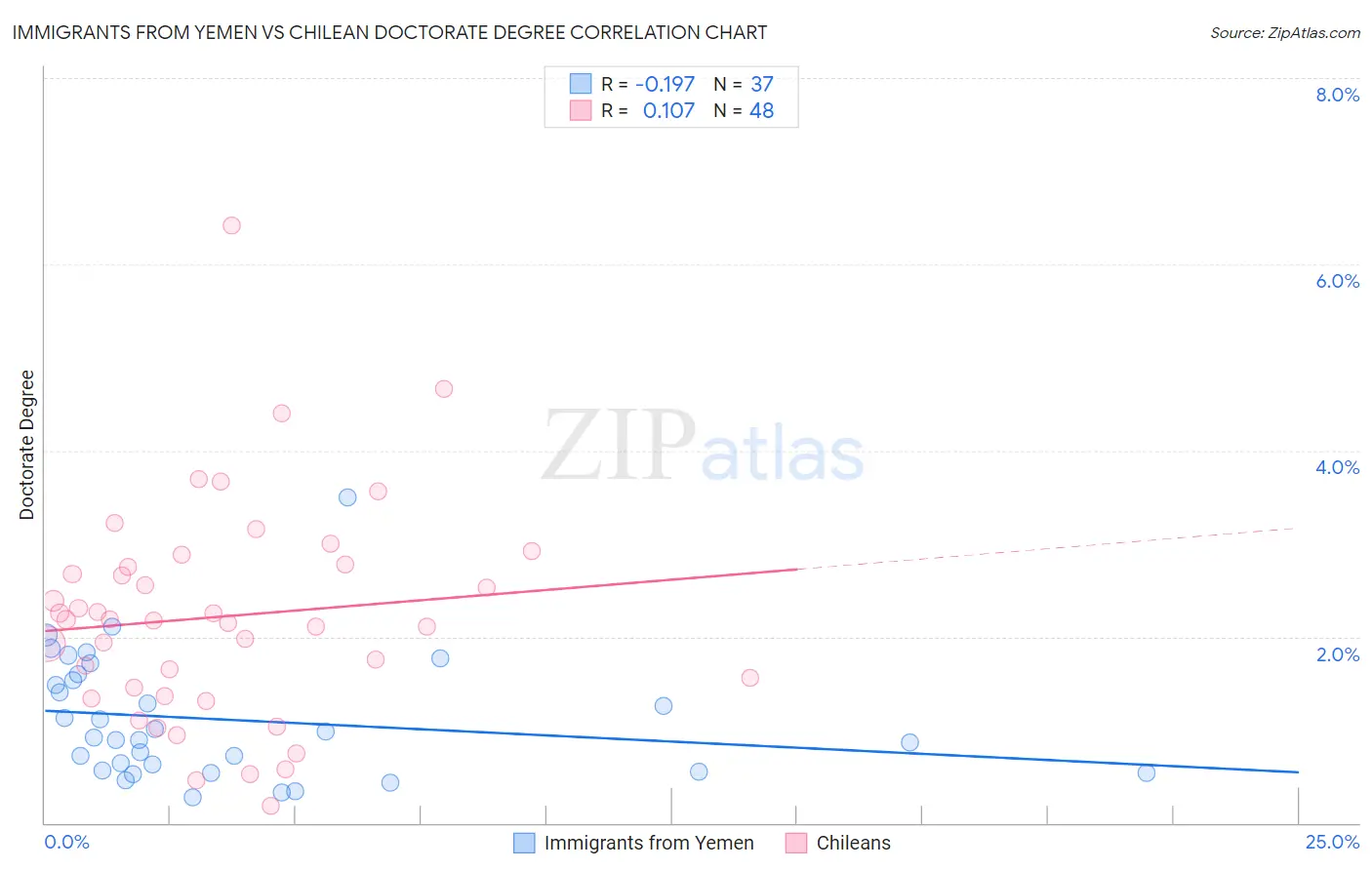 Immigrants from Yemen vs Chilean Doctorate Degree