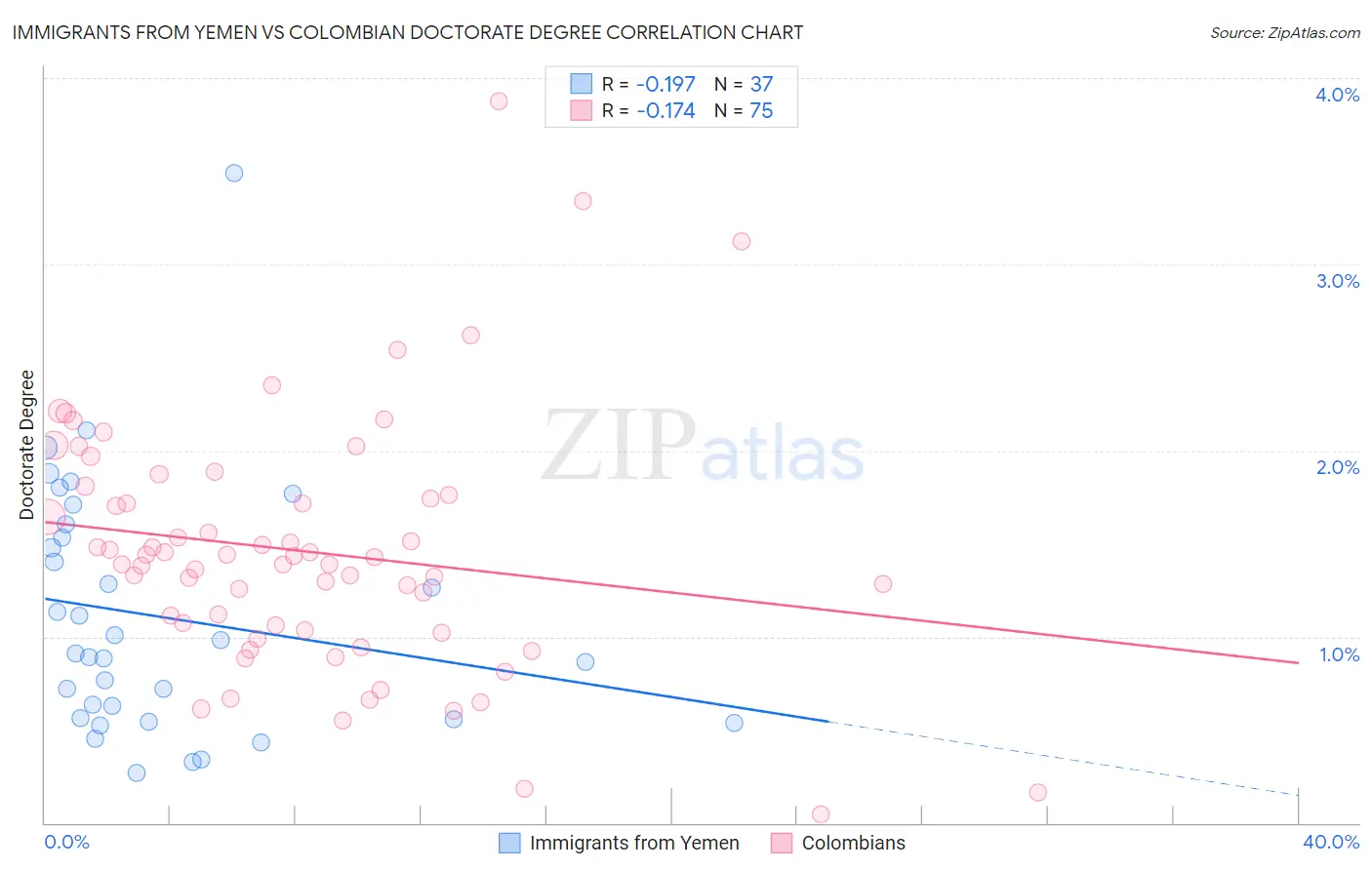 Immigrants from Yemen vs Colombian Doctorate Degree
