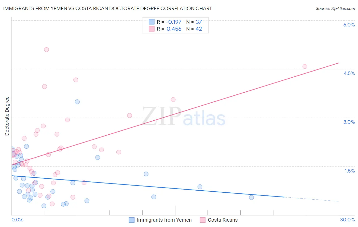 Immigrants from Yemen vs Costa Rican Doctorate Degree