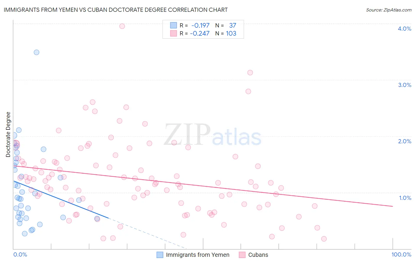 Immigrants from Yemen vs Cuban Doctorate Degree