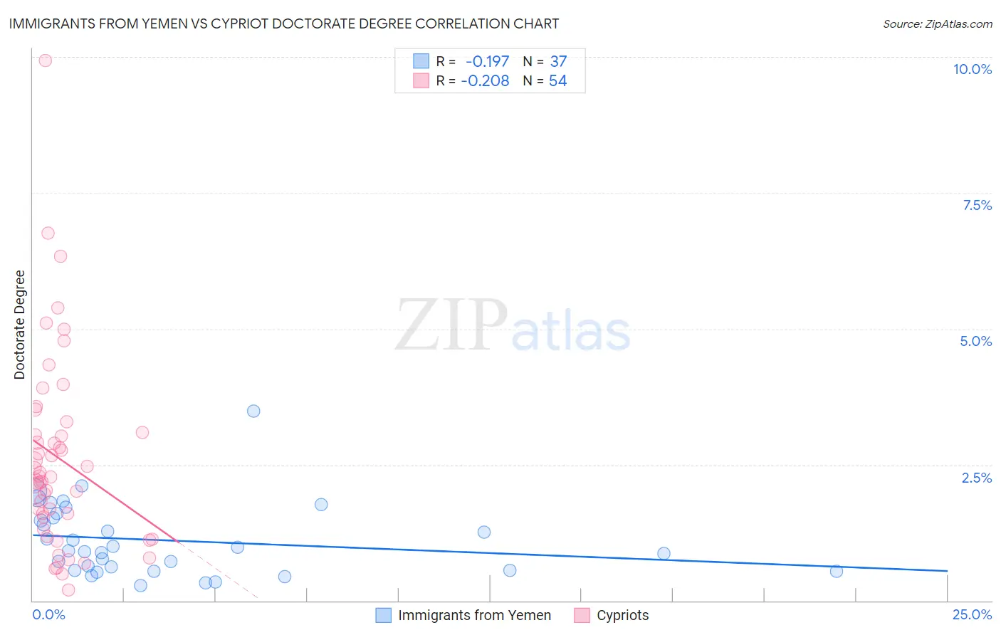 Immigrants from Yemen vs Cypriot Doctorate Degree