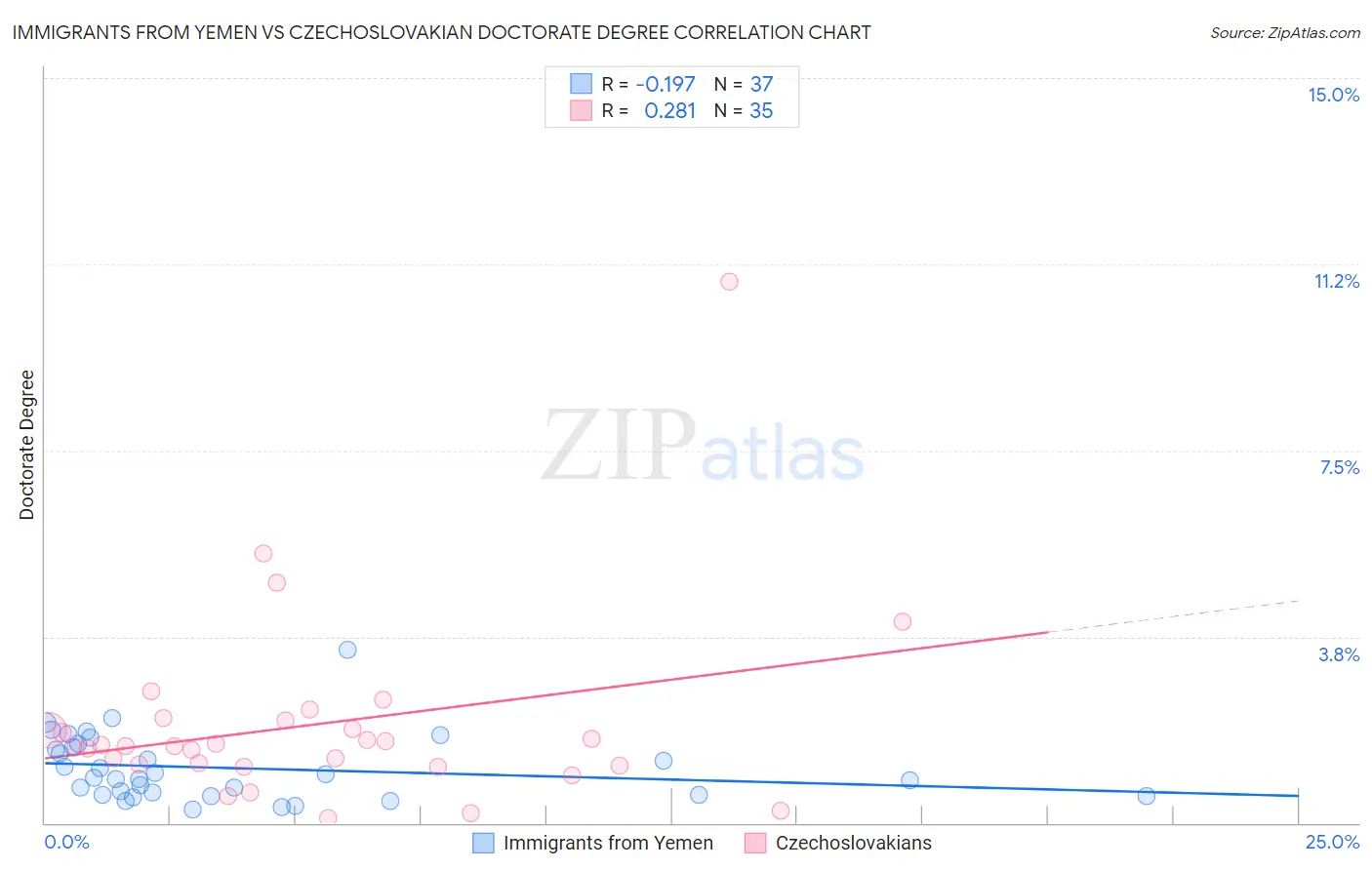 Immigrants from Yemen vs Czechoslovakian Doctorate Degree