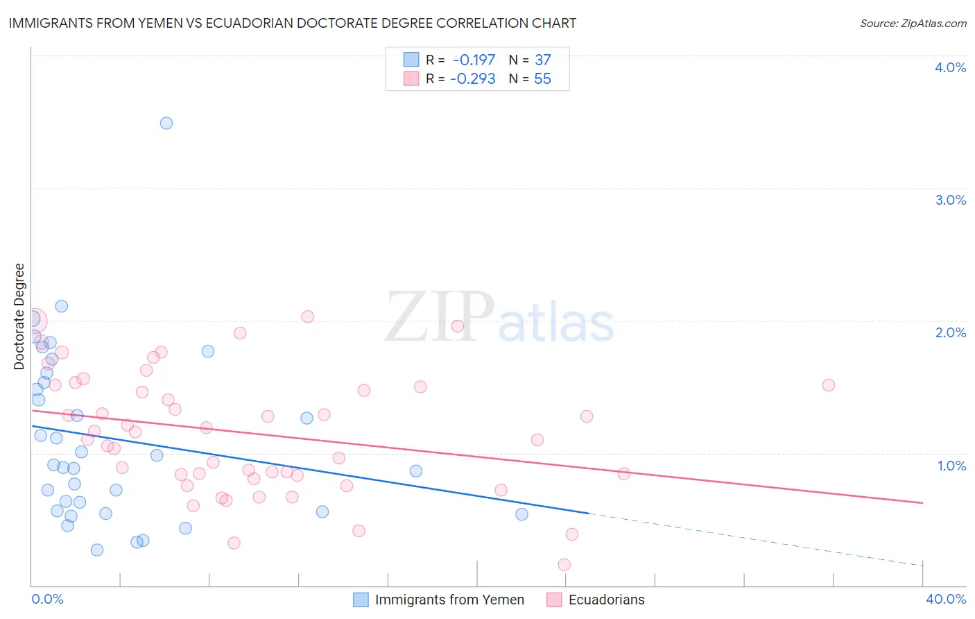 Immigrants from Yemen vs Ecuadorian Doctorate Degree