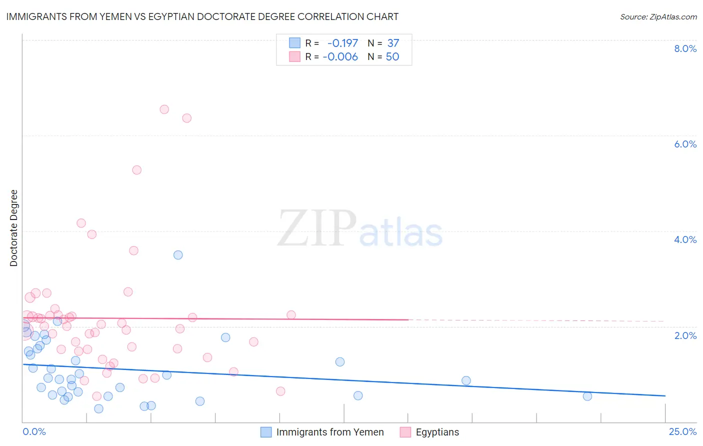 Immigrants from Yemen vs Egyptian Doctorate Degree