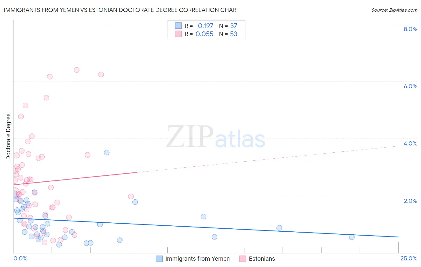 Immigrants from Yemen vs Estonian Doctorate Degree