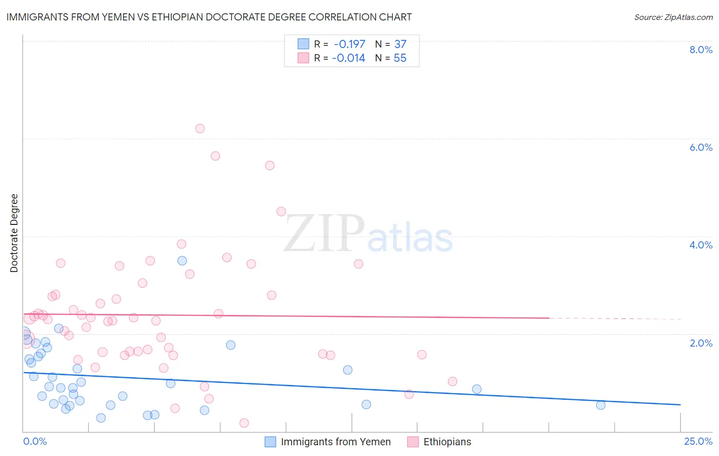 Immigrants from Yemen vs Ethiopian Doctorate Degree