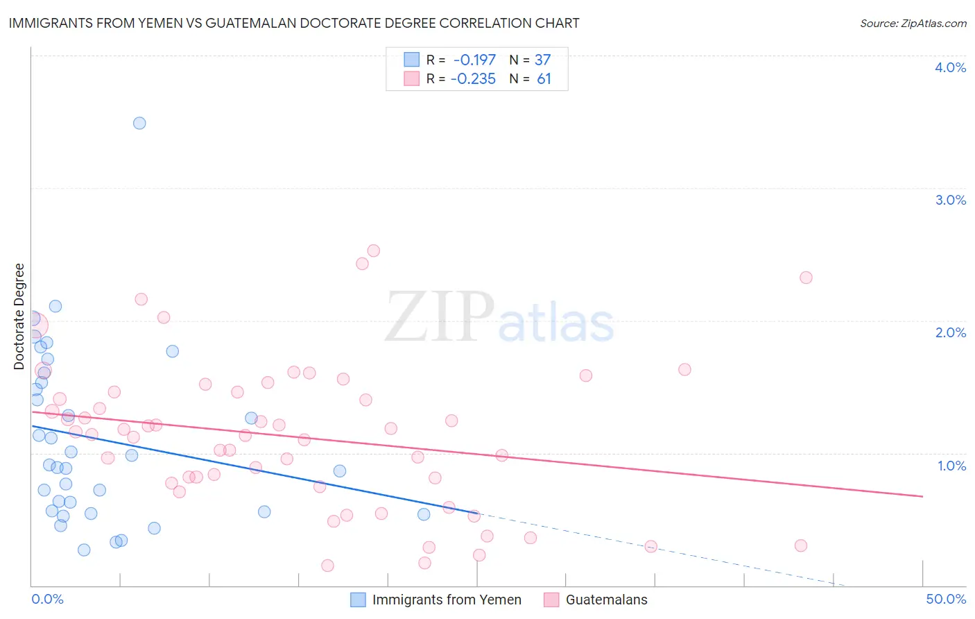Immigrants from Yemen vs Guatemalan Doctorate Degree