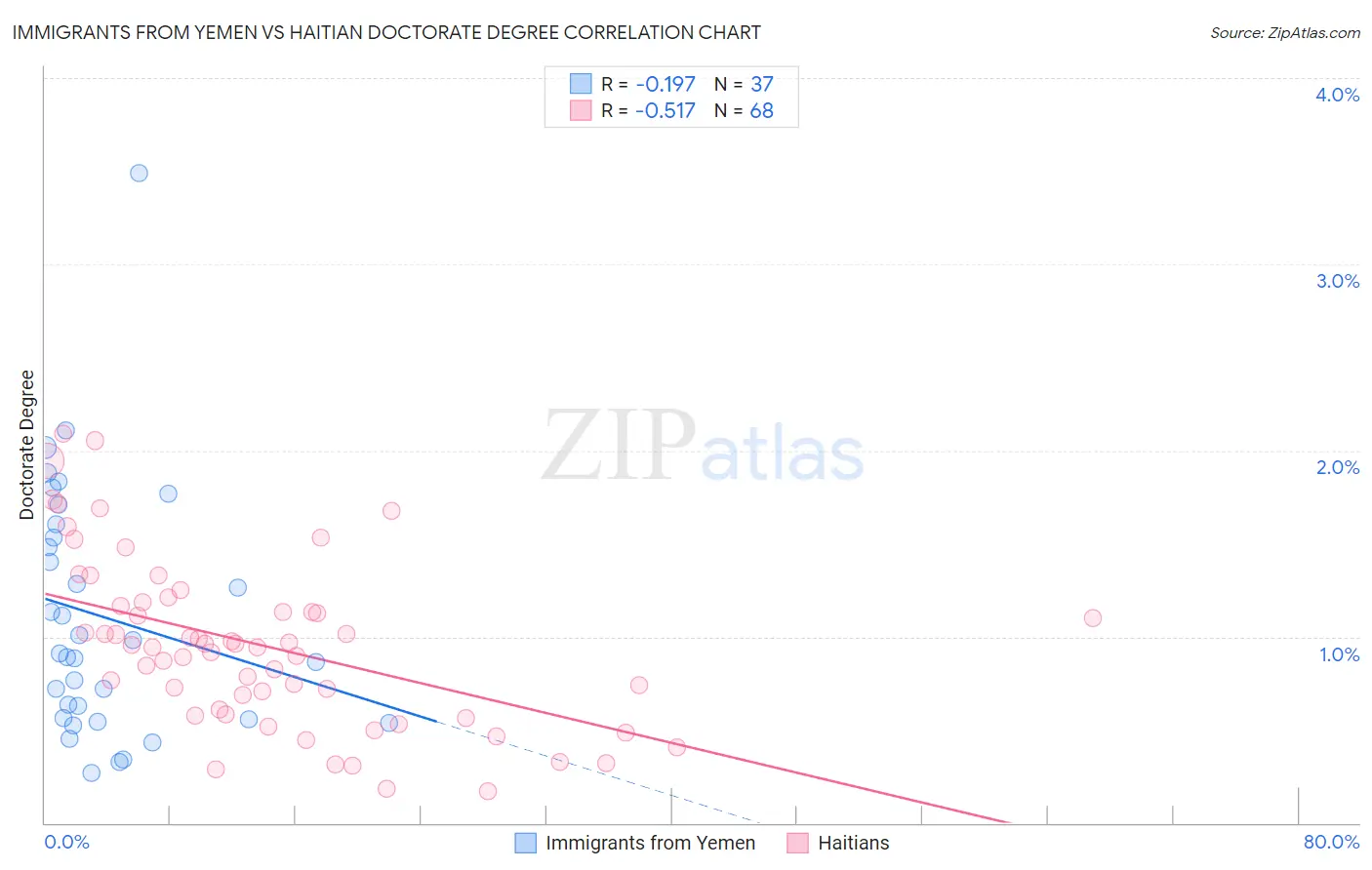 Immigrants from Yemen vs Haitian Doctorate Degree