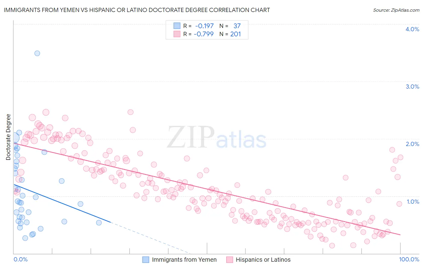 Immigrants from Yemen vs Hispanic or Latino Doctorate Degree