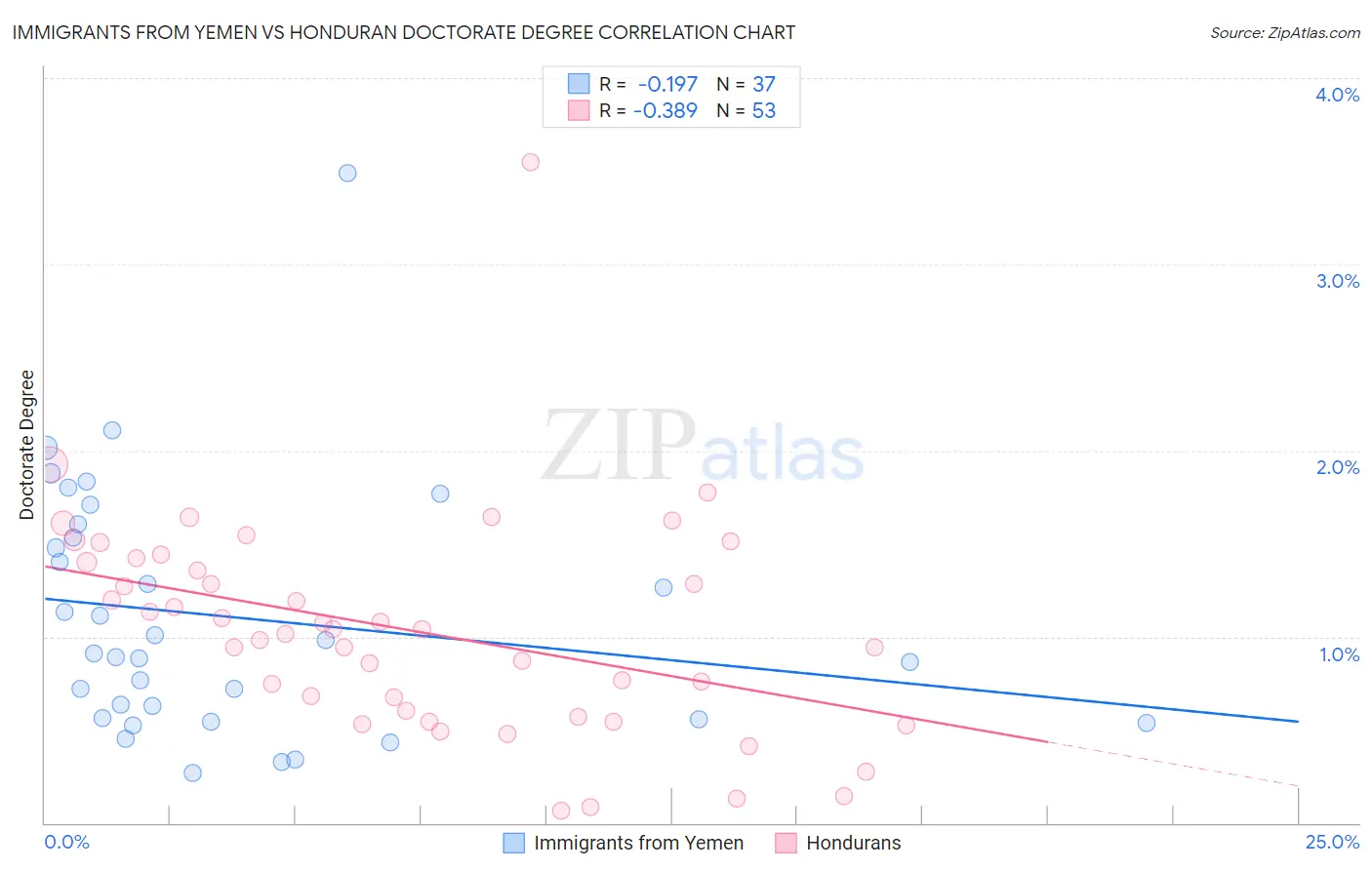Immigrants from Yemen vs Honduran Doctorate Degree
