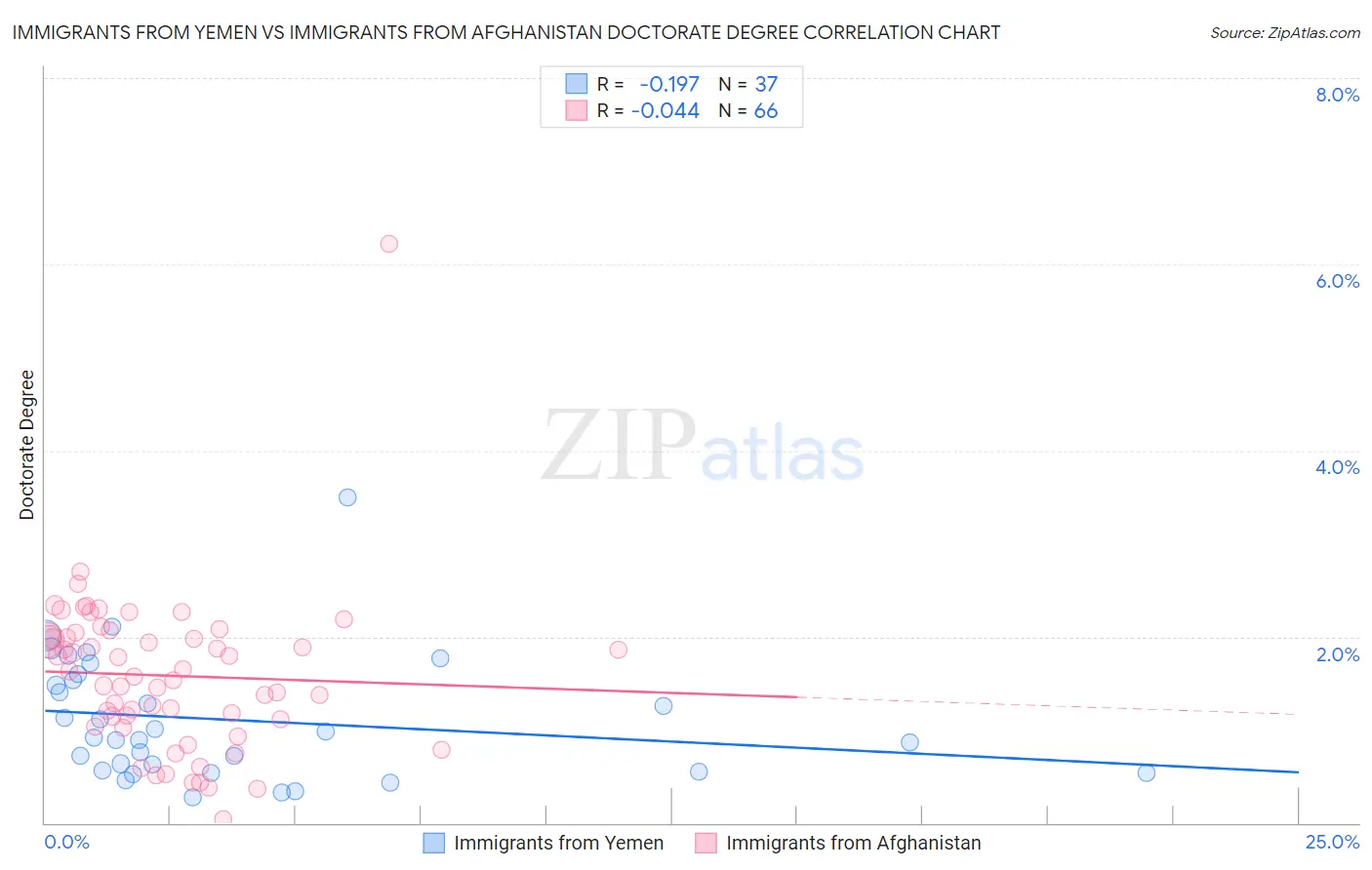 Immigrants from Yemen vs Immigrants from Afghanistan Doctorate Degree
