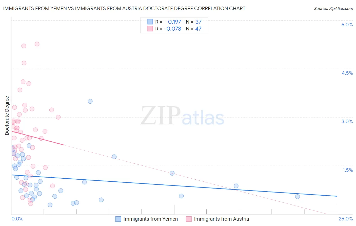 Immigrants from Yemen vs Immigrants from Austria Doctorate Degree