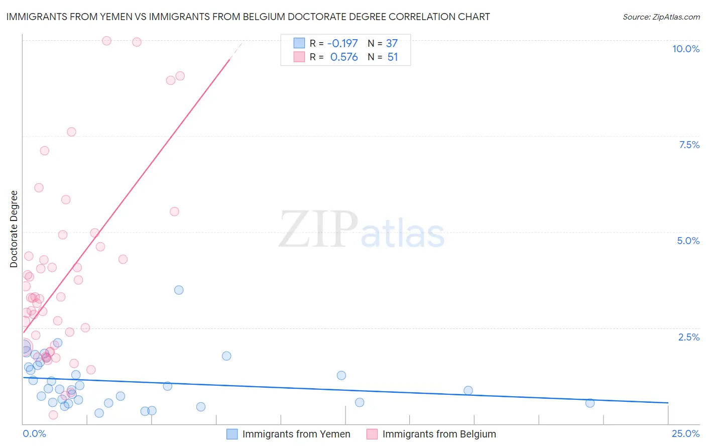 Immigrants from Yemen vs Immigrants from Belgium Doctorate Degree