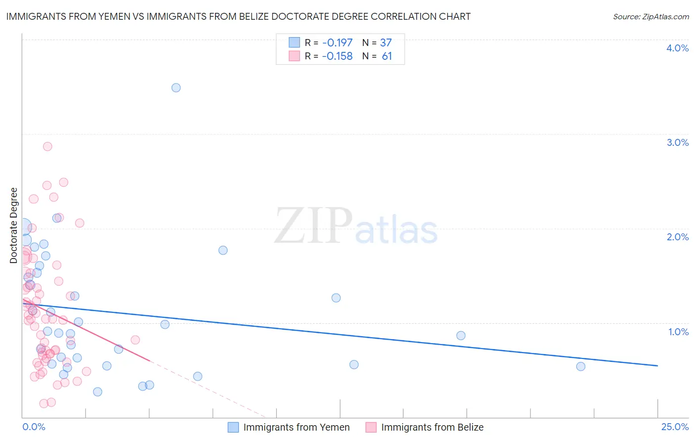 Immigrants from Yemen vs Immigrants from Belize Doctorate Degree