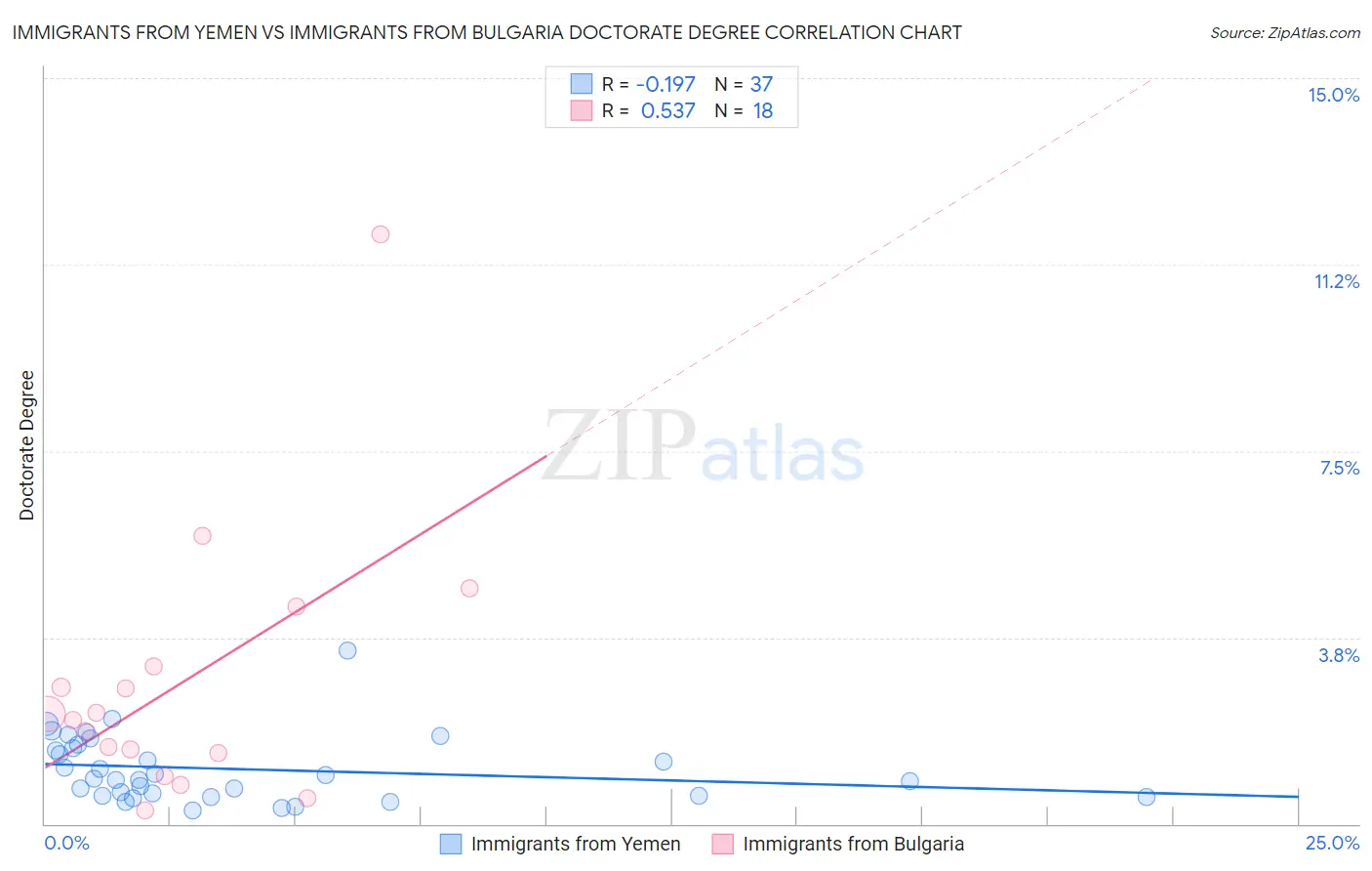 Immigrants from Yemen vs Immigrants from Bulgaria Doctorate Degree