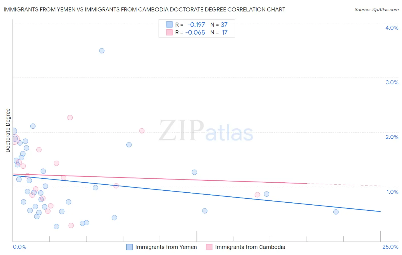 Immigrants from Yemen vs Immigrants from Cambodia Doctorate Degree