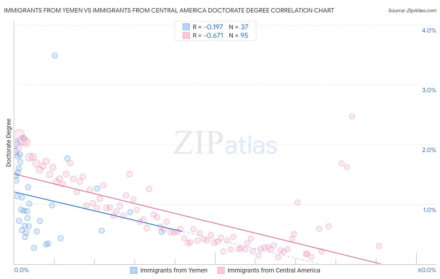 Immigrants from Yemen vs Immigrants from Central America Doctorate Degree