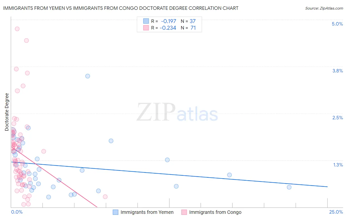 Immigrants from Yemen vs Immigrants from Congo Doctorate Degree
