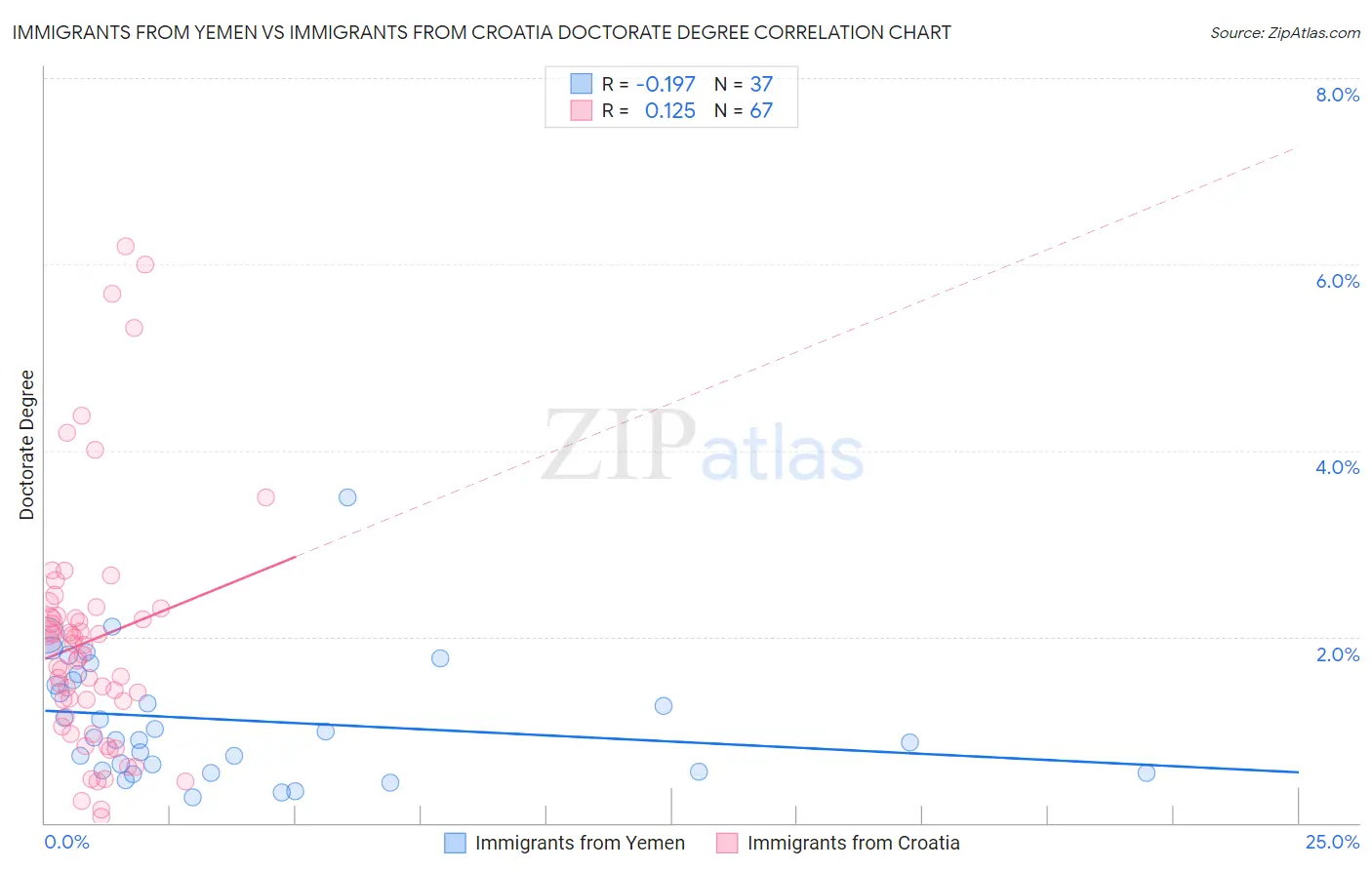 Immigrants from Yemen vs Immigrants from Croatia Doctorate Degree