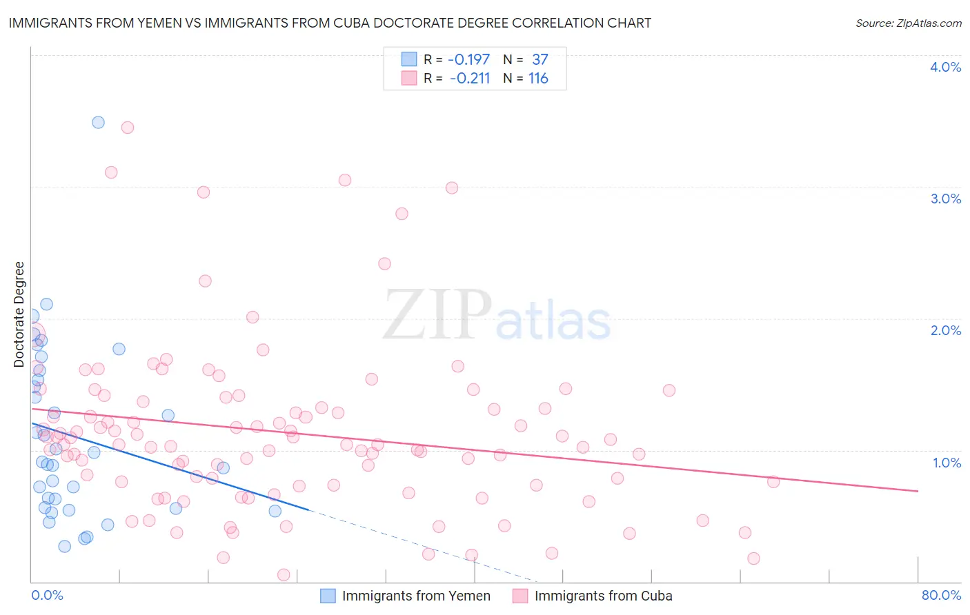 Immigrants from Yemen vs Immigrants from Cuba Doctorate Degree