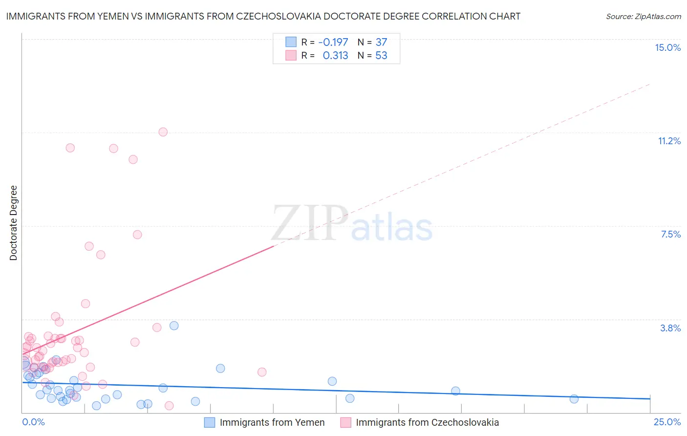 Immigrants from Yemen vs Immigrants from Czechoslovakia Doctorate Degree