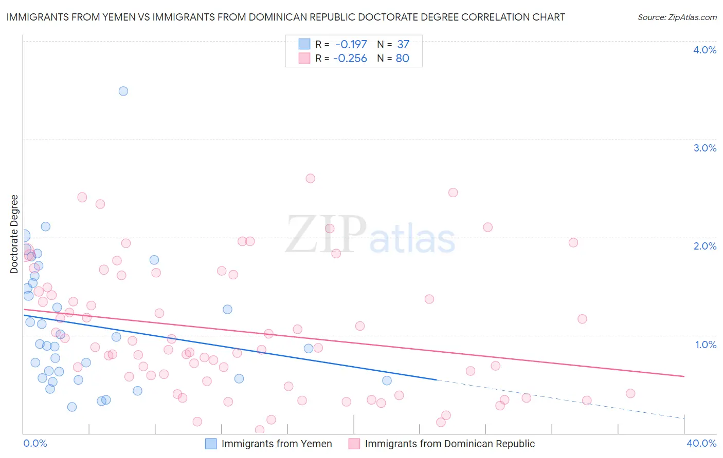 Immigrants from Yemen vs Immigrants from Dominican Republic Doctorate Degree