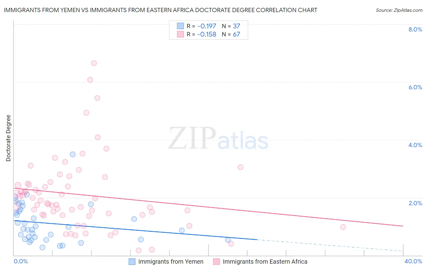Immigrants from Yemen vs Immigrants from Eastern Africa Doctorate Degree