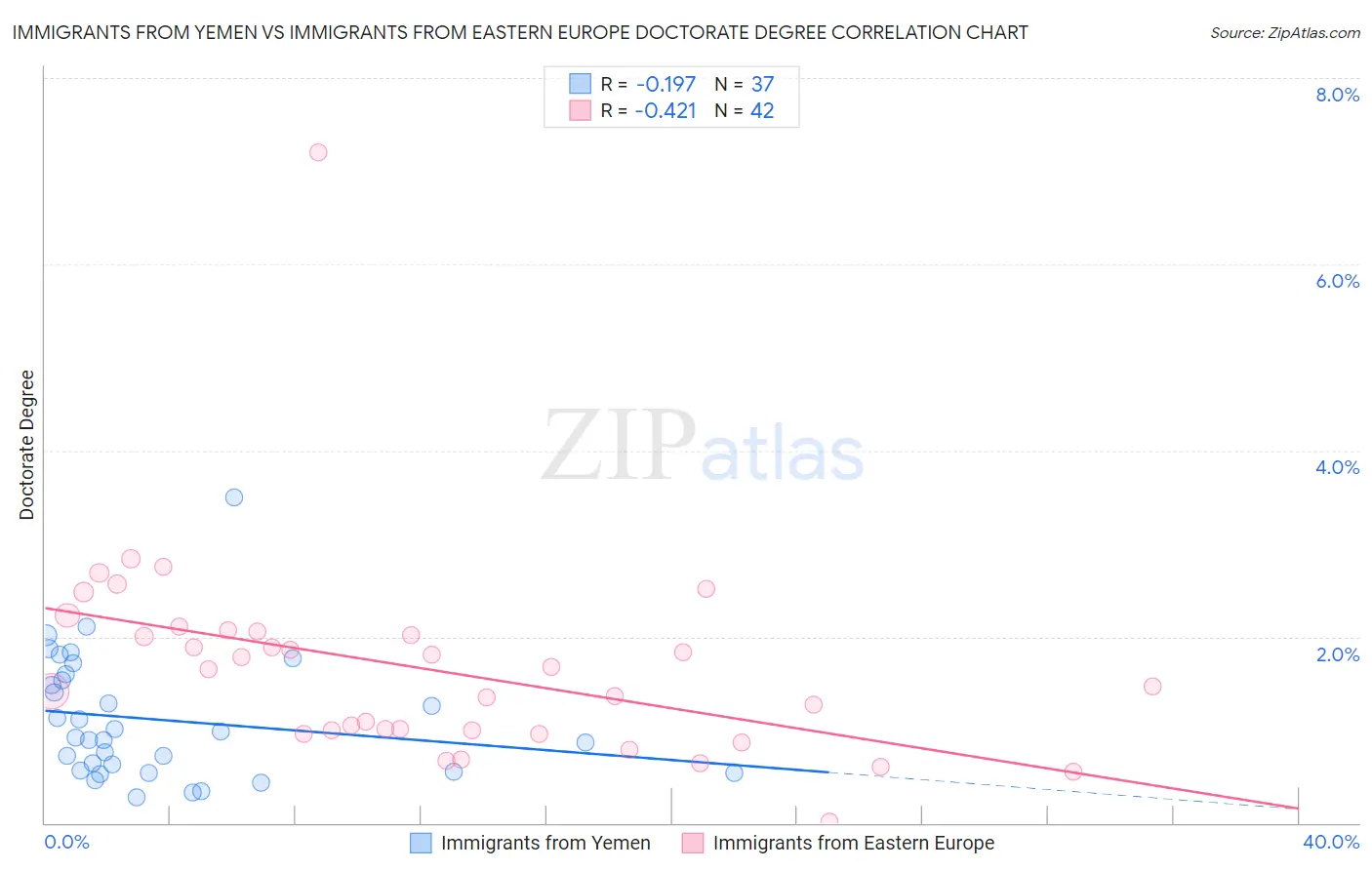 Immigrants from Yemen vs Immigrants from Eastern Europe Doctorate Degree