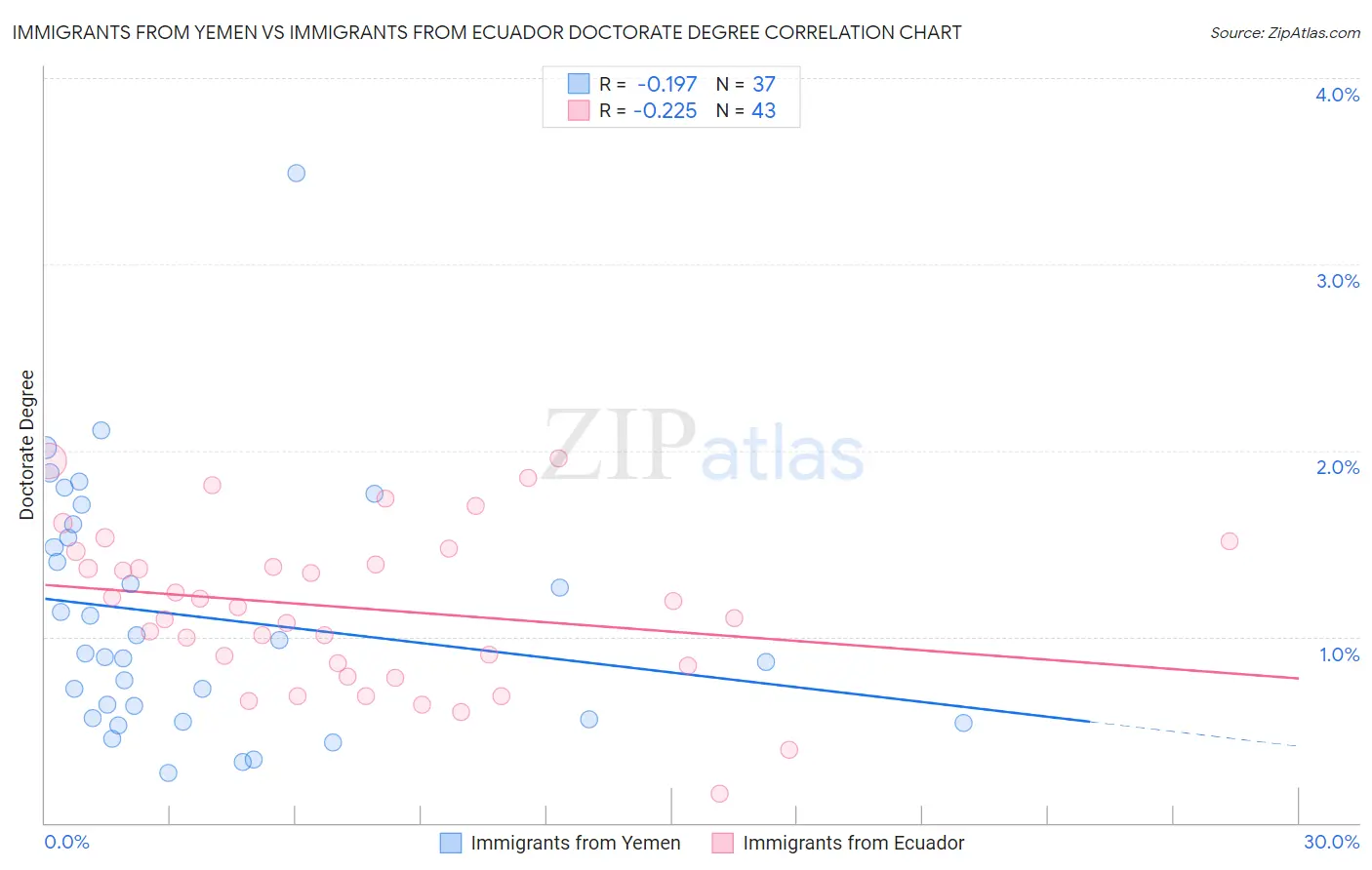 Immigrants from Yemen vs Immigrants from Ecuador Doctorate Degree